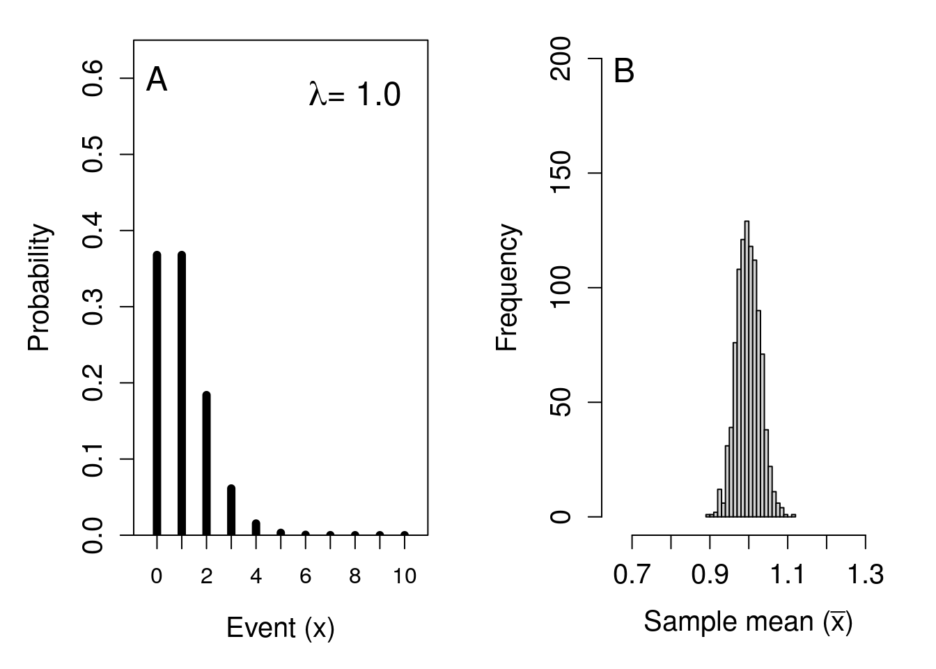 A two panel figure, the first shows a barplot is shown with 11 bars corresponding to the probability of sampling 0-10 from a Poisson distribution with a rate parameter of 1. The second panel shows a normal distribution with data comprised of means sampled from the first panel.