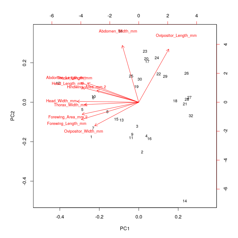 Scatter plot of the first two principal components of 62 Coffea