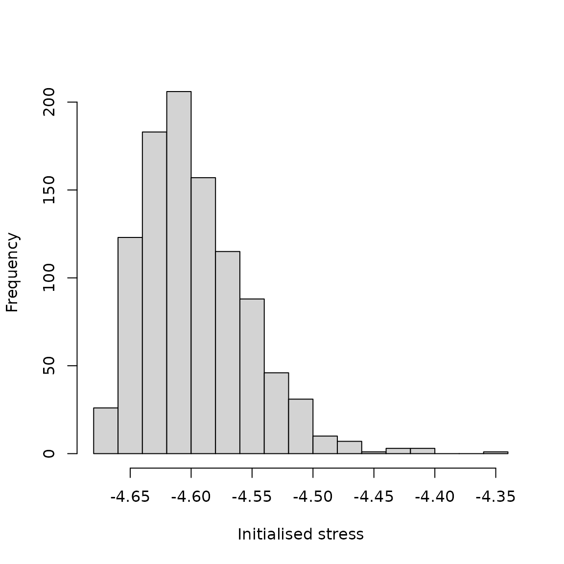 **Figure 1**. *Distribution of stress for initialised pest trait covariances in the resevol R package. Stress values are computed using genome values produced by the `mine_gmatrix` function for 1000 replicate populations of initialised pest loci values.*