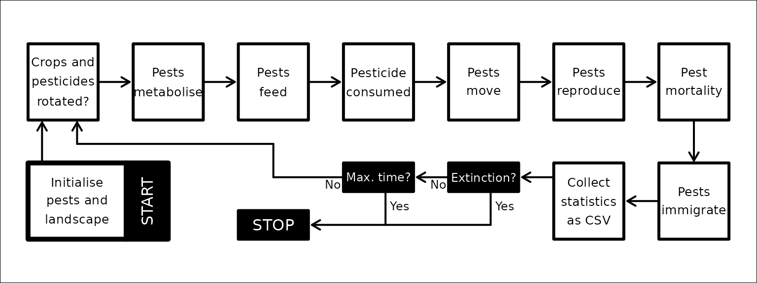 **Figure 2**. *Overview of simulated events in the resevol R package. Note that metabolism, feeding, pesticide consumption, movement, and reproduction are all subject to a minimum and maximum pest age. Consequently, simulation order might not reflect the order of events from the perspective of a focal pest (e.g., pests might move from ages 1-2, but only feed from ages 2-4). Crops and pesticides are also not necessarily rotated in each time step (see Landscape). Statistics collected within a time step are printed to a CSV file.*