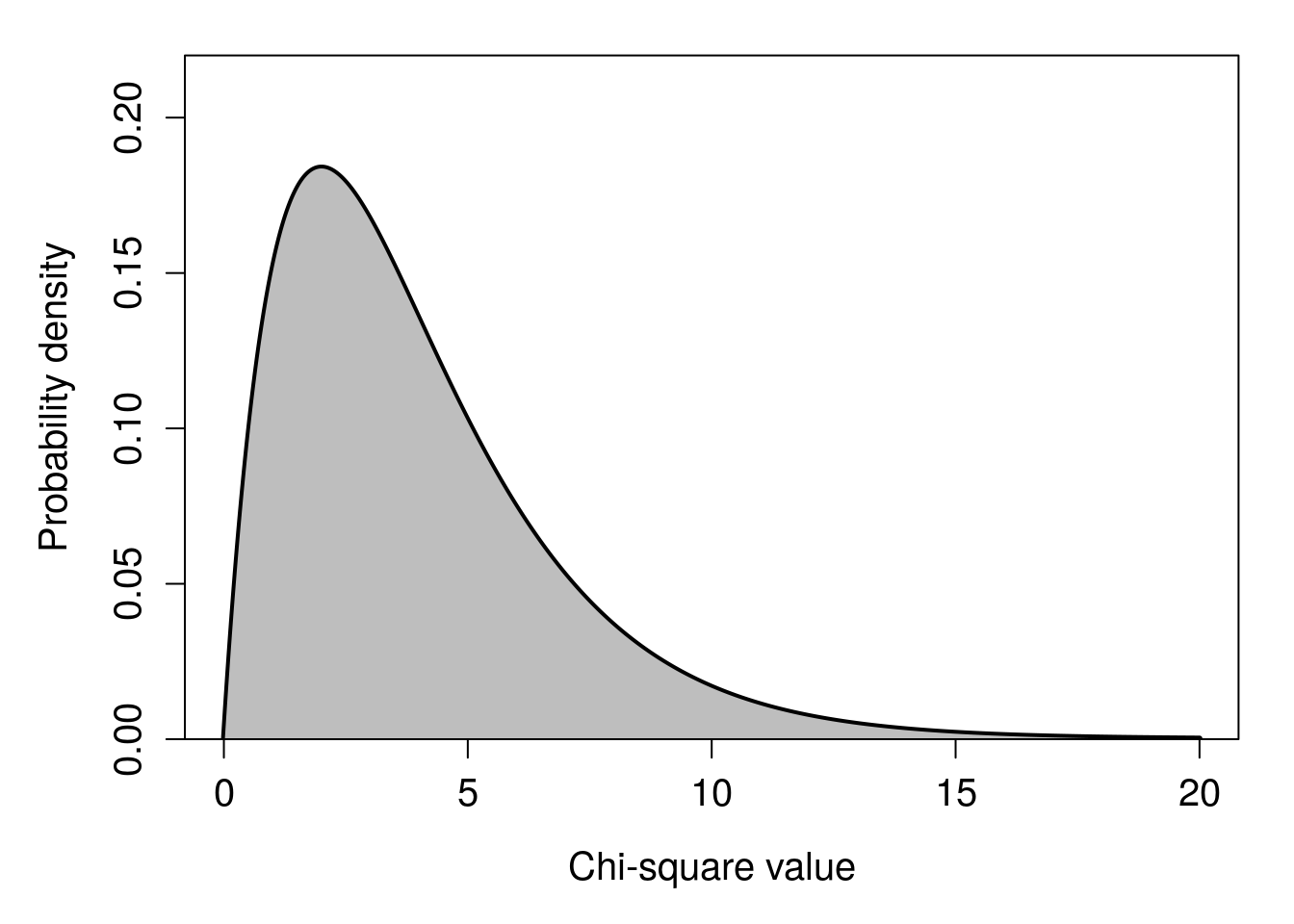 Plot of a curved distribution that rapidly increases to a maximum at around 2 then slowly decreases.