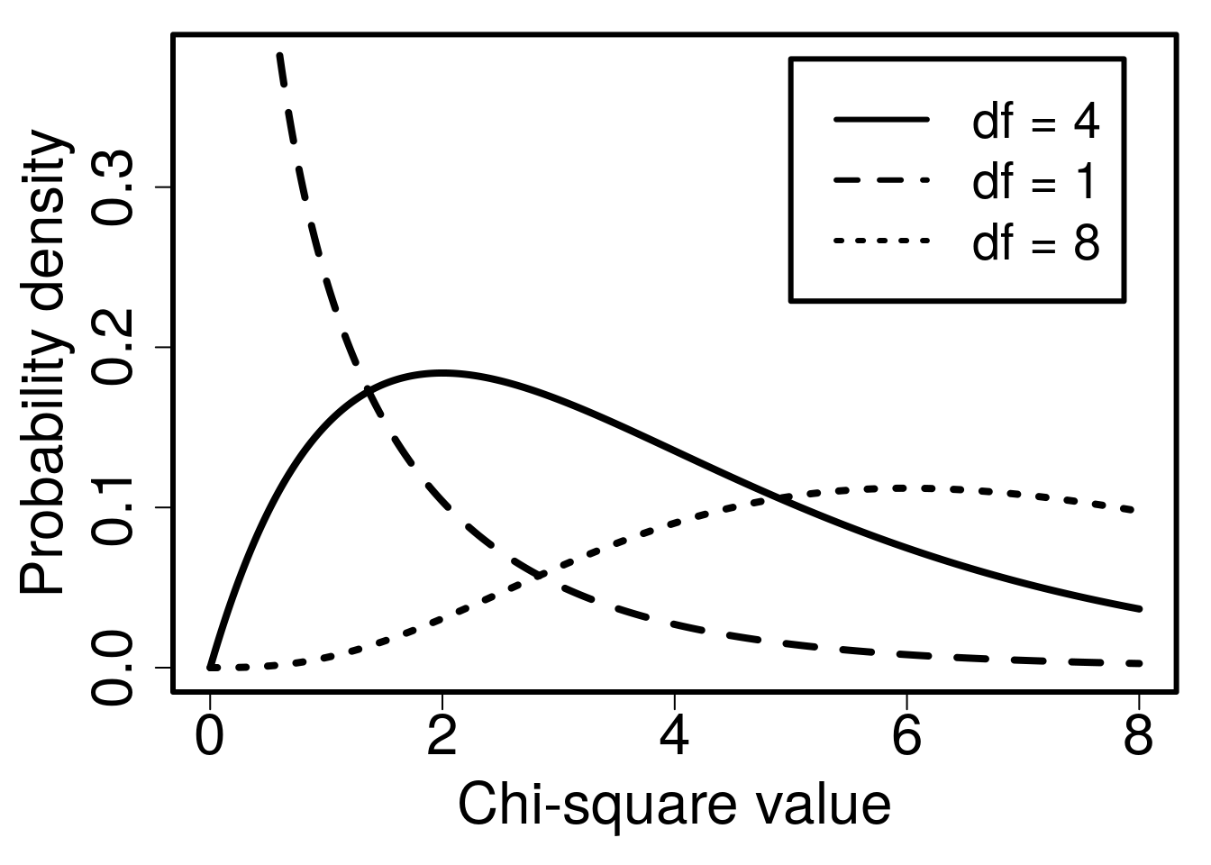 A plot is shown with three different curve lines, which show three different Chi-square distributions with different degrees of freedom.