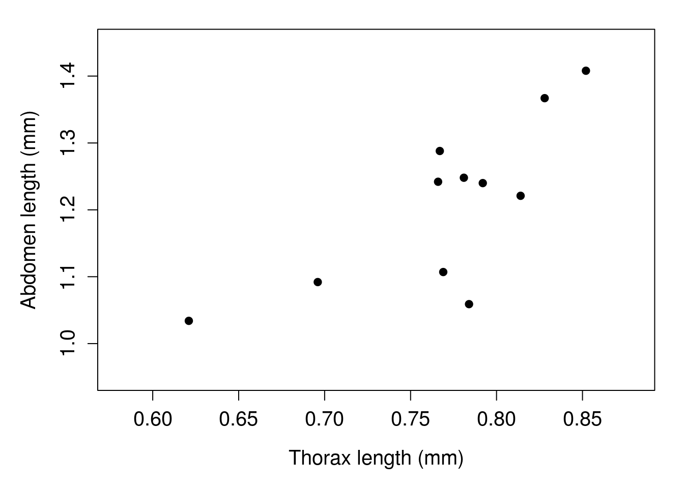 A plot is shown with 11 points, such that points that are higher on the x-axis are generally higher on the y-axis.