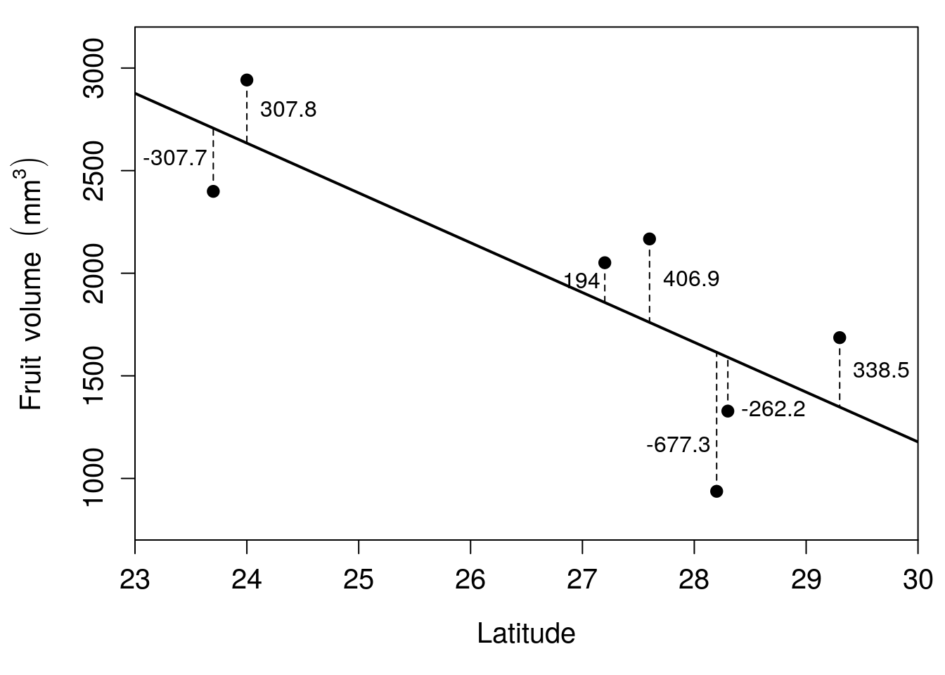 A scatter plot is shown with Latitude on the x-axis and Fruit volume on the y-axis, and there are seven points on the plot with a line of best fit trending downwards; thin dashed vertical lines link points to the line of best fit.