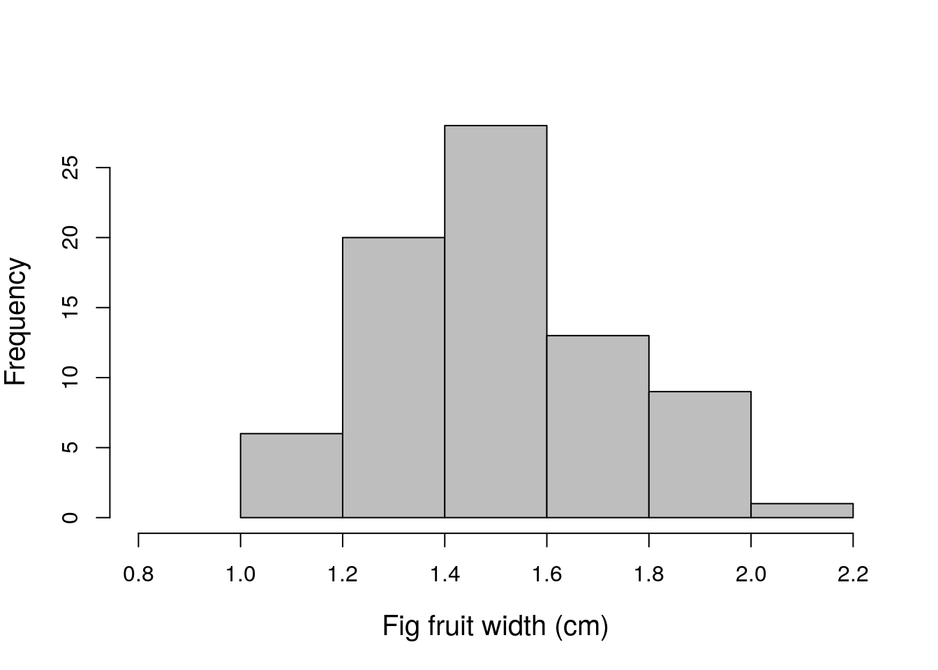 An example histogram is shown with a somewhat normal shape