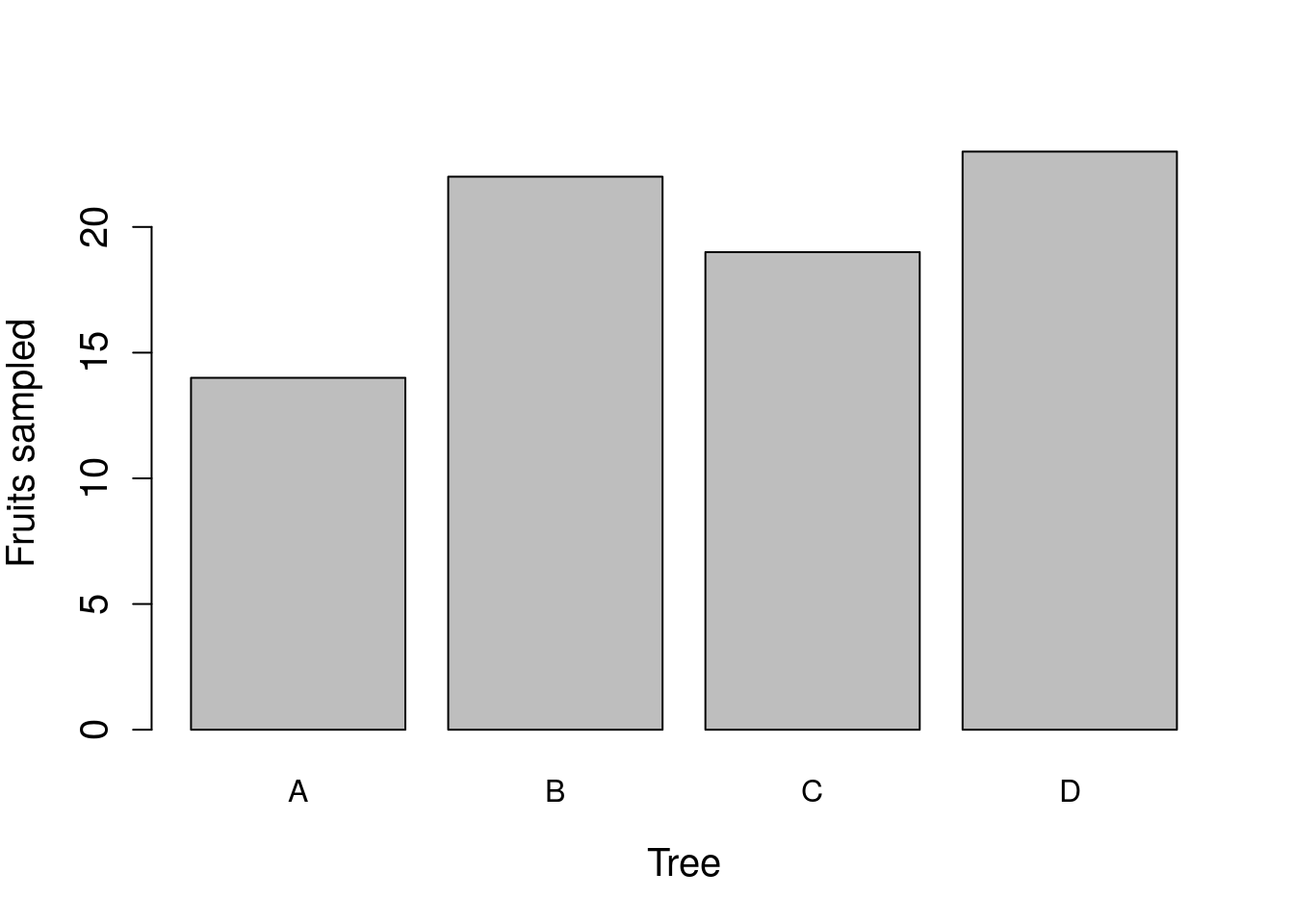 An example barplot shows the total number of fruits collected from four trees labelled A, B, C, and D.