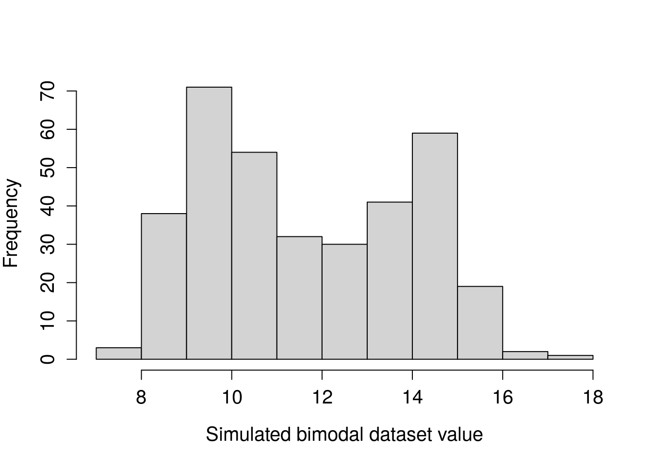 An example histogram is shown with a bimodal shape.