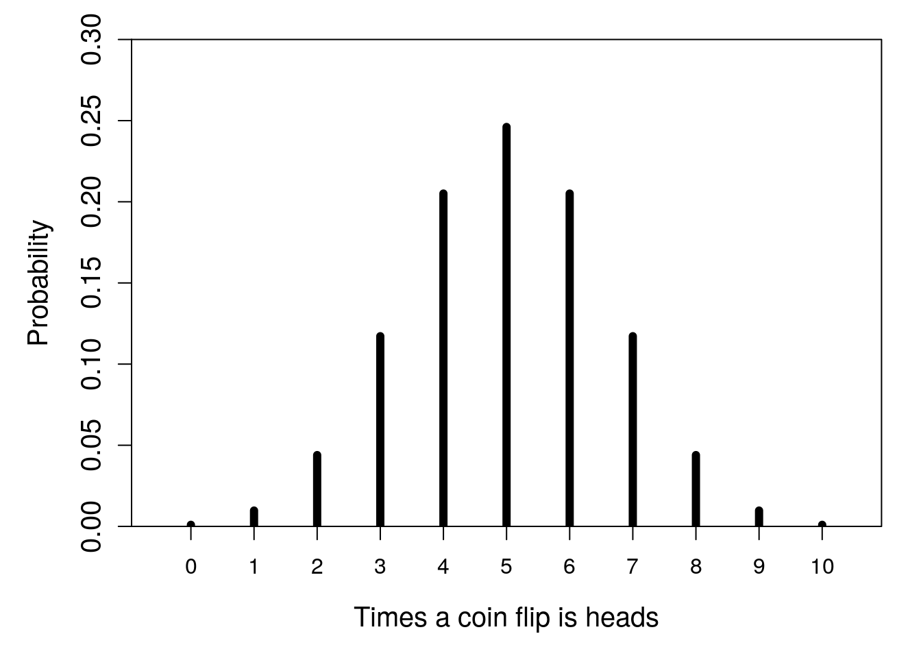 A barplot is shown with 11 bars, which correspond to the number of times a coin flip lands on heads; the distribution takes a humped shape