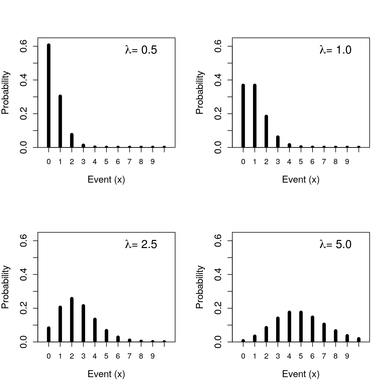 Four panels are shown, each with a Poisson distribution of a different rate parameter (0.5, 1.0, 2.5, and 5.0).