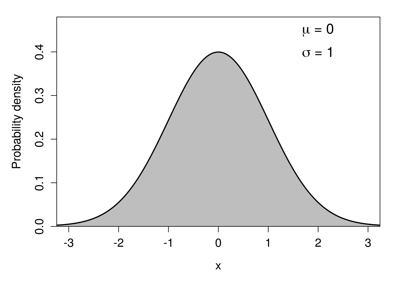 A plot of a bell curve, shaded in grey and centered at the x-axis on a value of zero is shown.