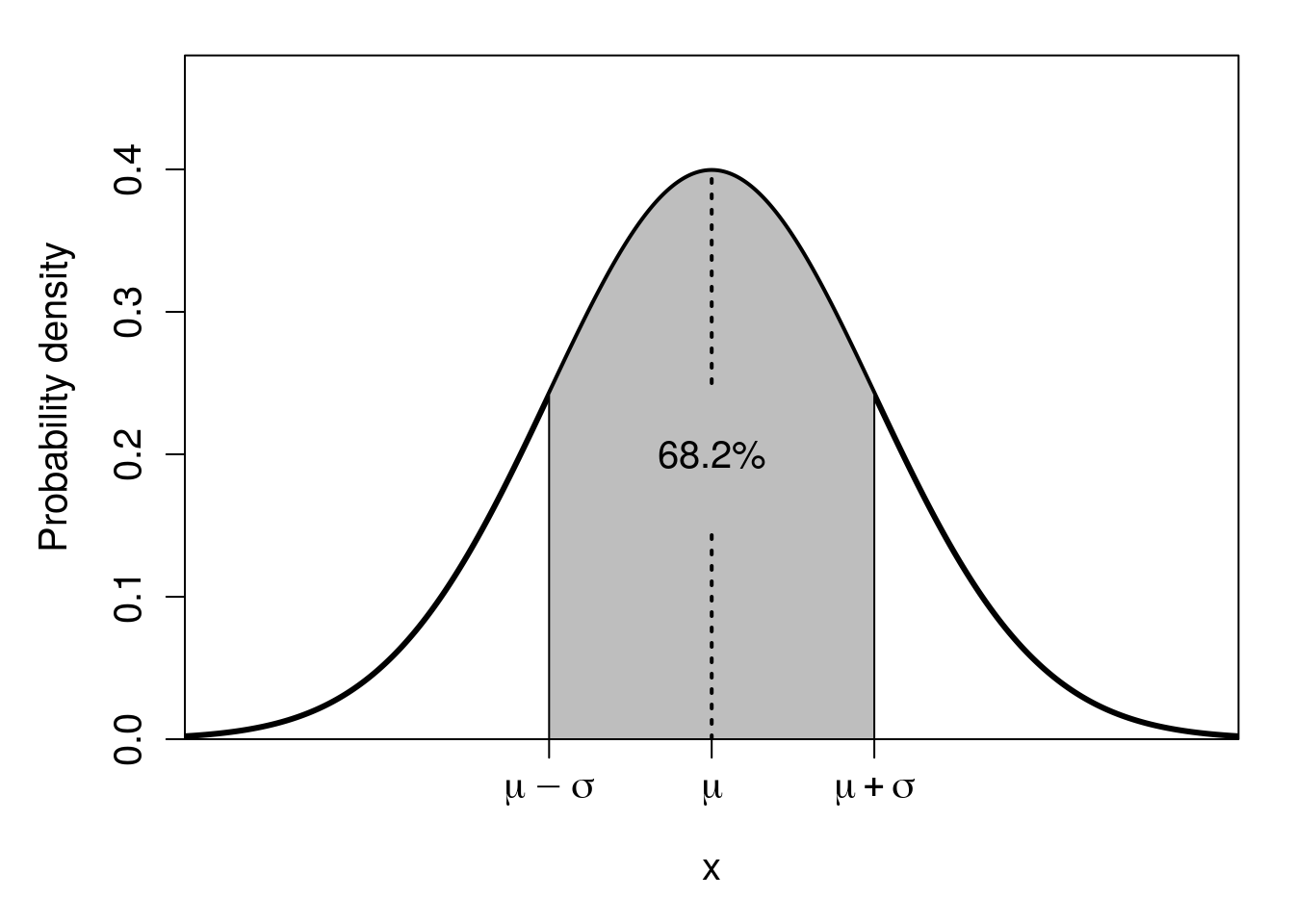 A plot of a bell curve, with a range of the curve shaded in grey between negative sigma and positive sigma, symmetrical around the peak of the curve