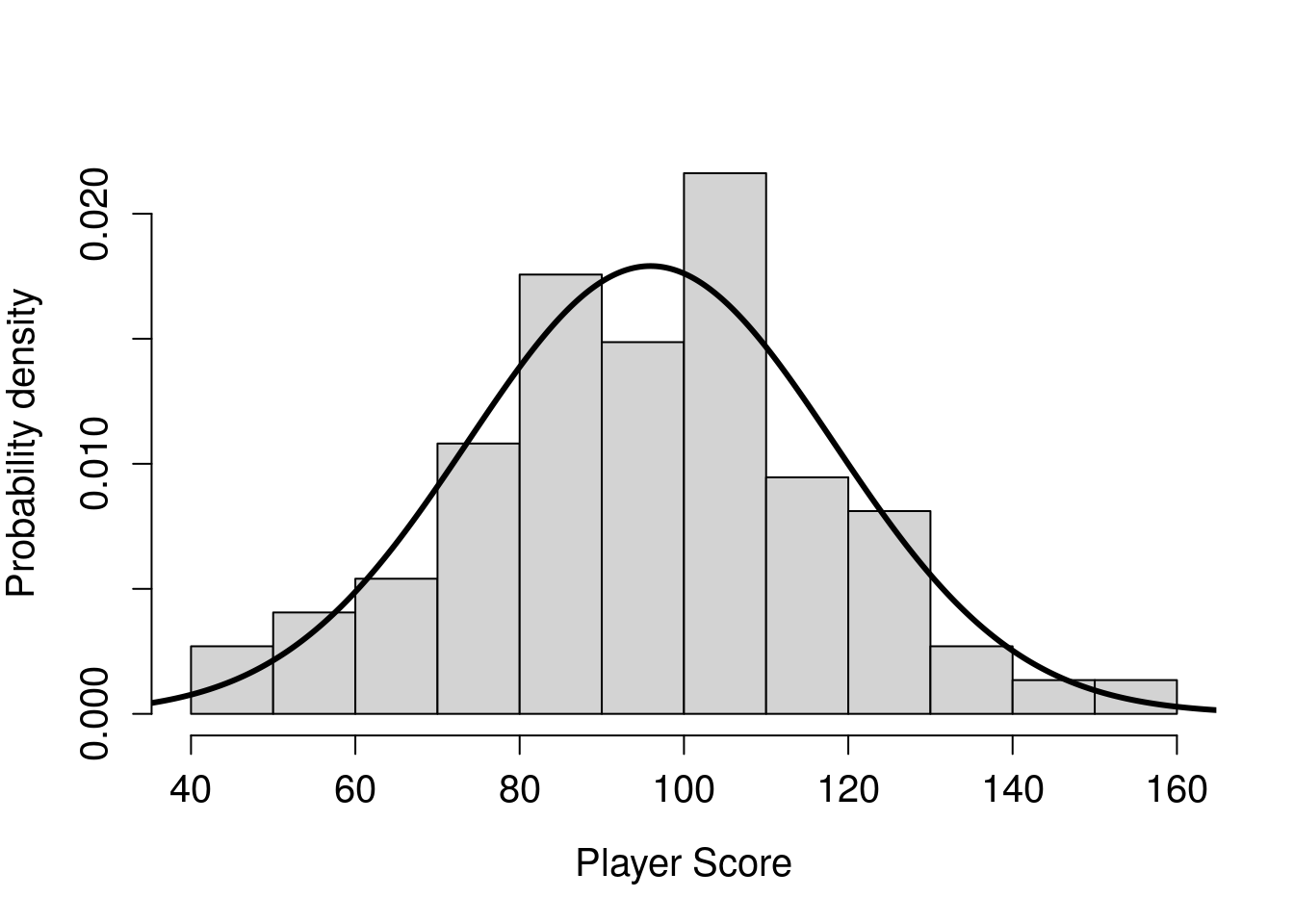 A histogram is shown with a normal shape. The x-axis is labelled 'Player Score', and there is a line indicating the probability density function of a normal distribution overlaid.