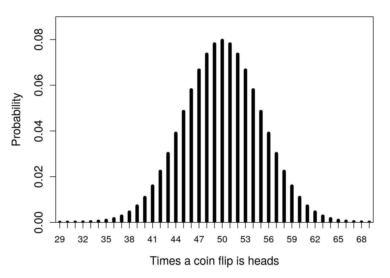 A barplot is shown with 101 bars, which correspond to the number of times a coin flip lands on heads; the distribution takes a humped shape.