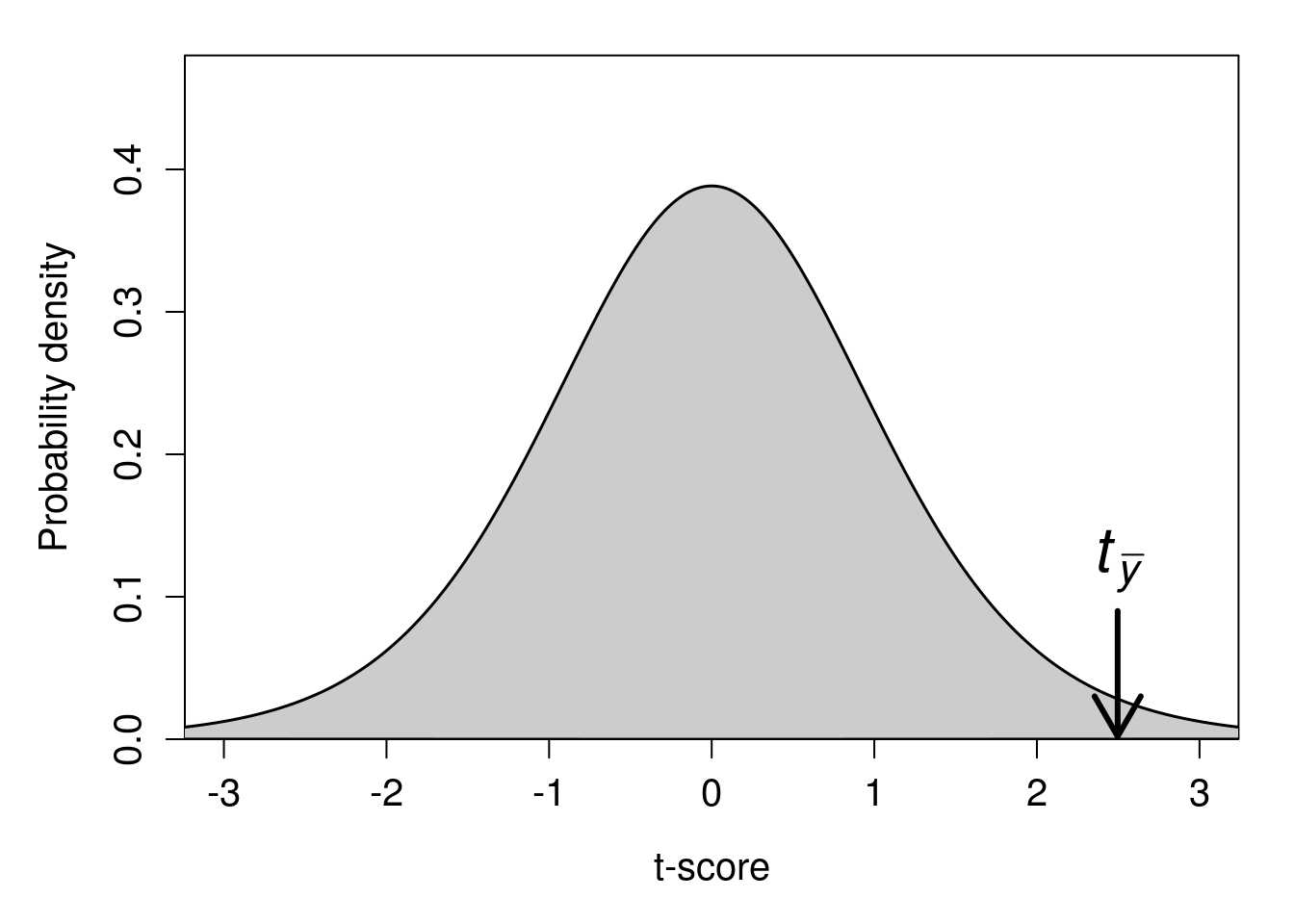 A bell curve of the t-distribution is shown with an arrow pointing downward on the x-axis value about halfway between 2 and 3.