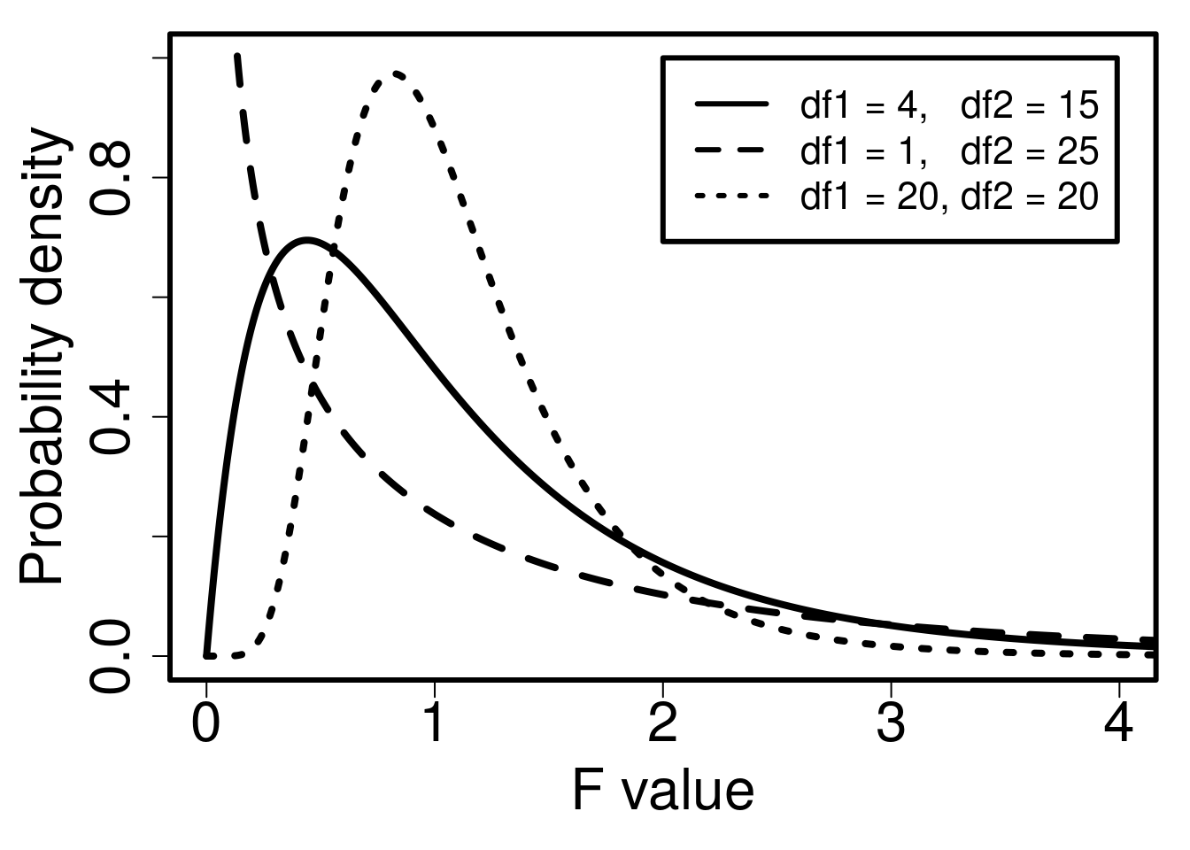 A plot is shown with 3 different curve lines, which show 3 different F-distributions with different degrees of freedom.