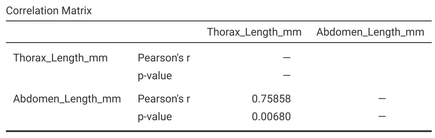 A table called 'Correlation Matrix' is shown, which is mostly empty except for two values in the lower left of a 2 by 2 matrix.