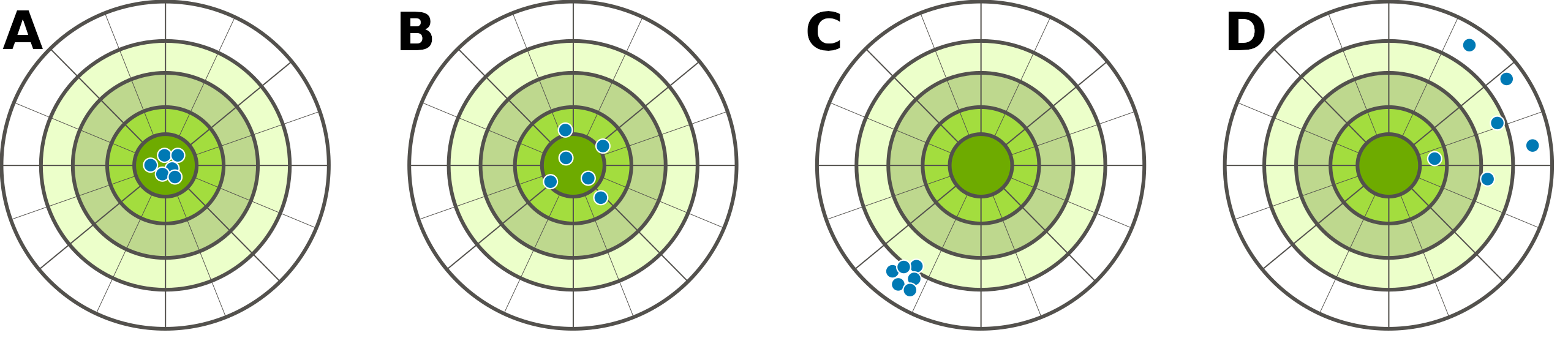 Four targets, A, B, C, and D, are shown side-by-side, wach with five points scatter on top of them. Points in A are close together and near the centre, points in B are far apart but around the center, points in C are close together but away from the centre, and points in D are far apart and away from the centre.