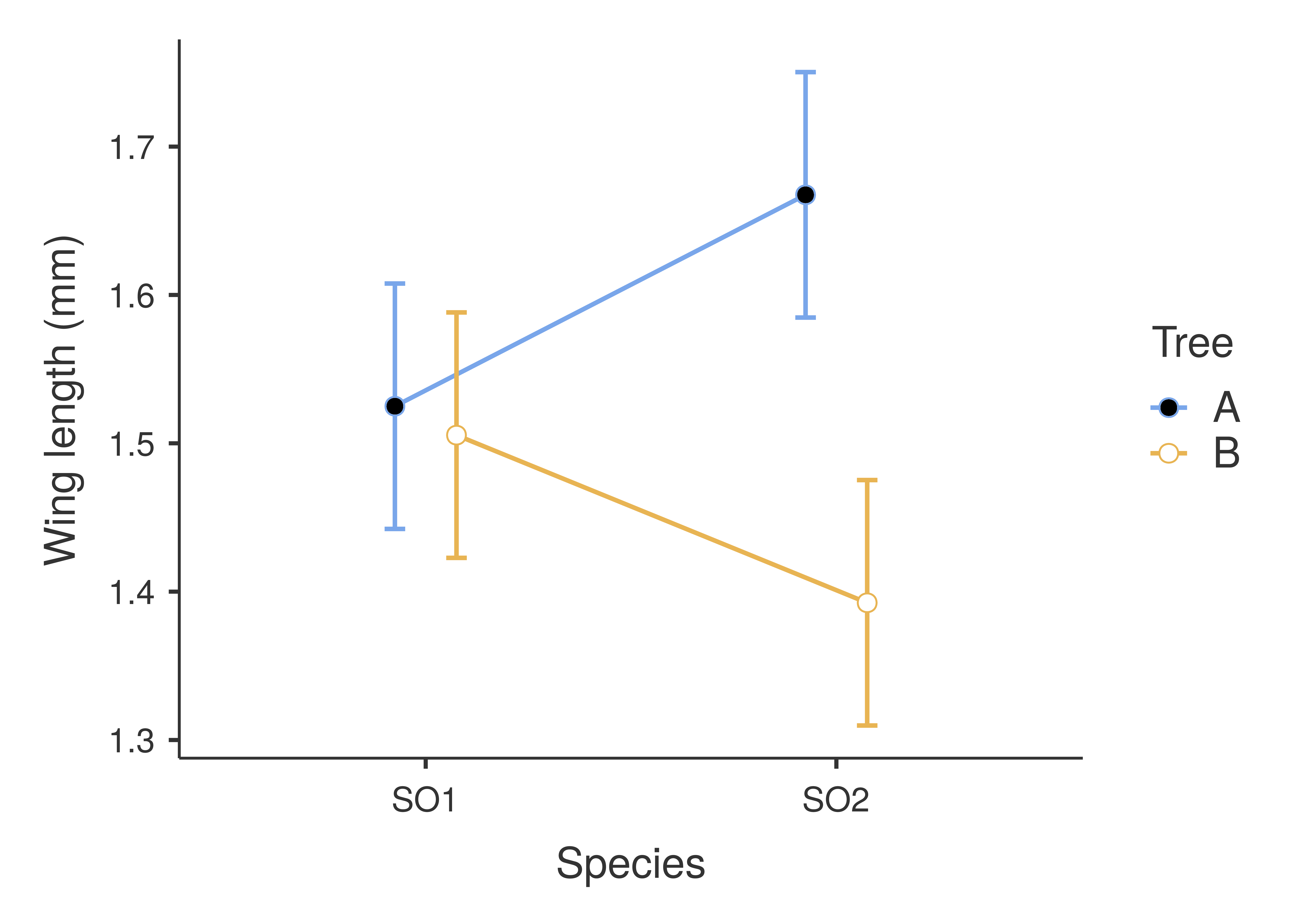 A plot is shown in jamovi with species on the x-axis and two connected lines, one blue for Tree A and one orange for Tree B. The lines have different angles, one increasing from SO1 to SO2 (blue), and the other decreasing (orange).